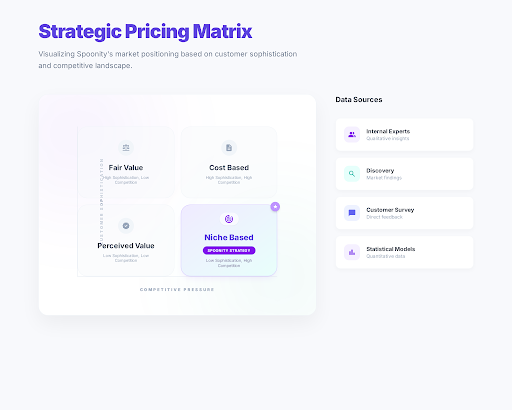 Pricing Redesign — Customer Sophistication Matrix
